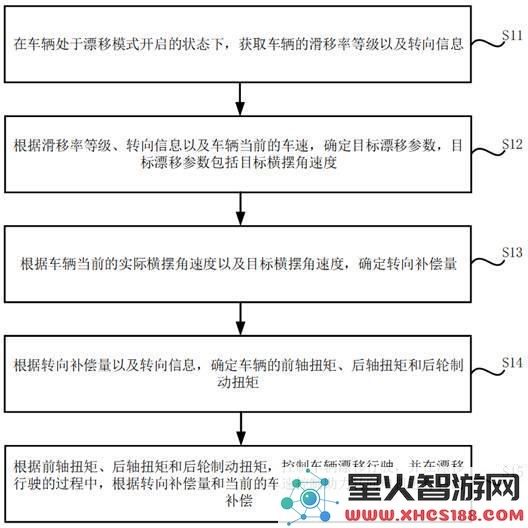 年轻人首次体验漂移？小米汽车最新专利公开：支持多种漂移状态切换