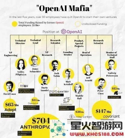 “OpenAI引发硅谷新势力崛起：ChatGPT热潮背后的神秘人物、技术格局与资本运作”