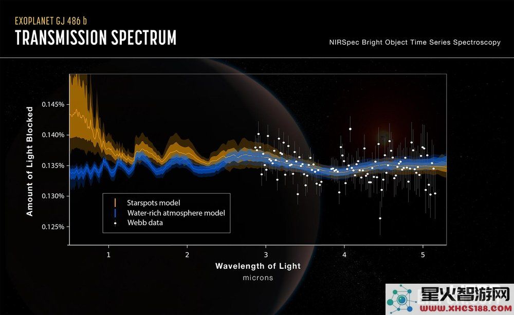 韦伯望远镜在一颗原本没有大气层的岩石行星周围探测到水蒸气存在