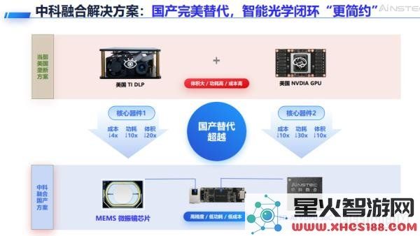 中科融合微振镜芯片能否在“AI+3D”技术融合中超越TIDLP，成为新标准？