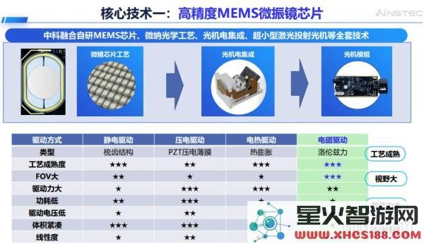 中科融合微振镜芯片能否在“AI+3D”技术融合中超越TIDLP，成为新标准？