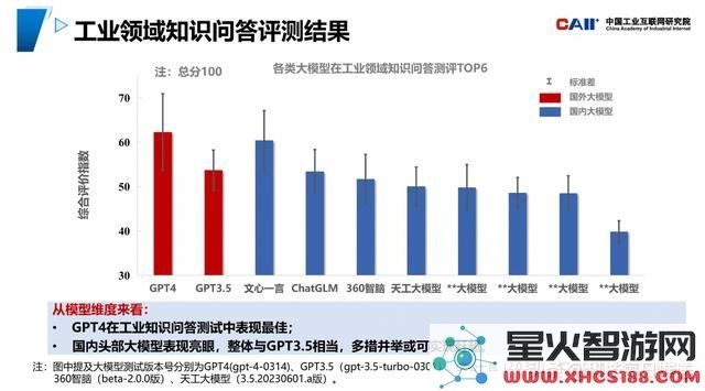 文心一言在工业应用中表现优于GPT3.5，成为国内大模型的领先者