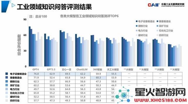 文心一言在工业应用中表现优于GPT3.5，成为国内大模型的领先者