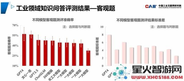 文心一言在工业应用中表现优于GPT3.5，成为国内大模型的领先者