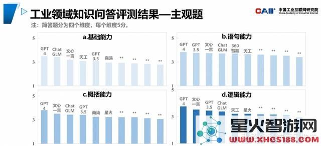 文心一言在工业应用中表现优于GPT3.5，成为国内大模型的领先者