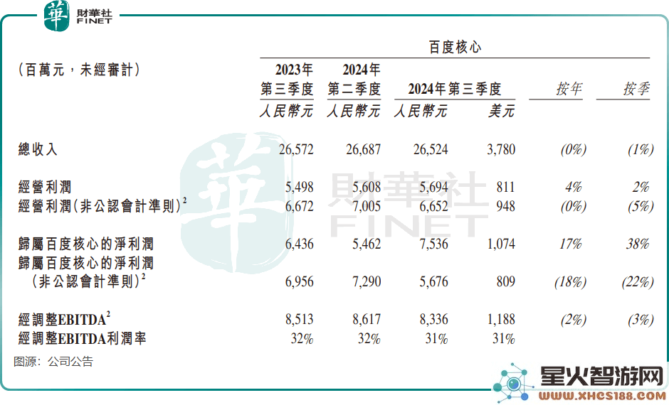 百度三季报解读：核心利润显著增长，AI与自动驾驶业务领跑行业趋势